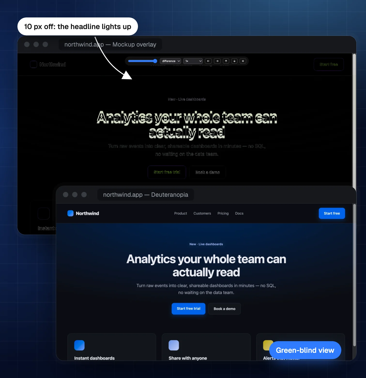 TruePx design QA: a mockup overlay in difference mode lights up a headline that is 10 px off, above a green-blind (deuteranopia) view of the page